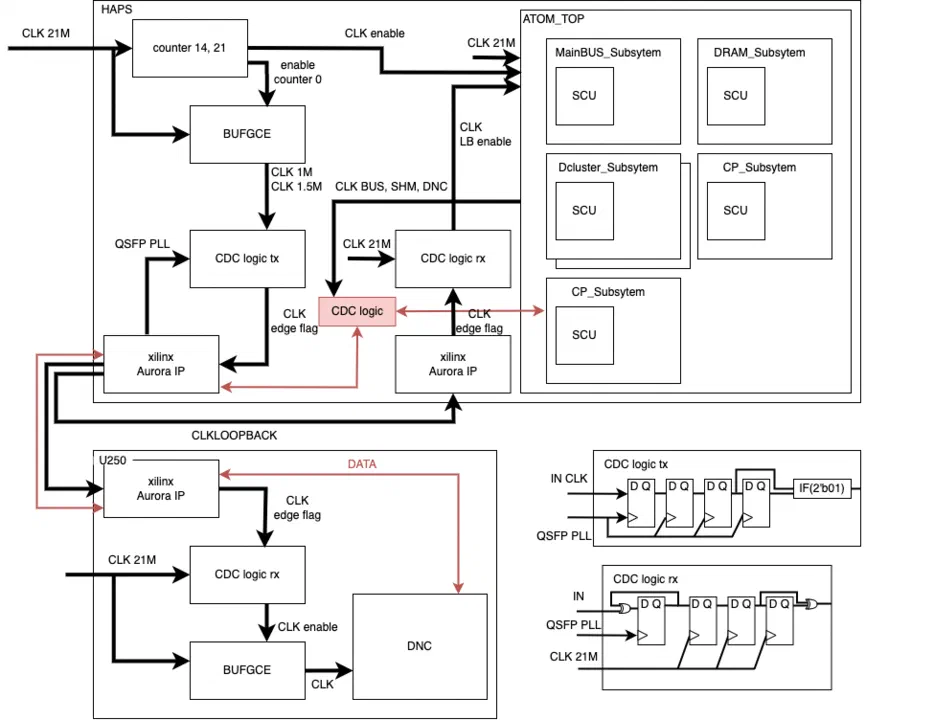 Inter-FPGA Clock Distribution Architecture Using Aurora IP