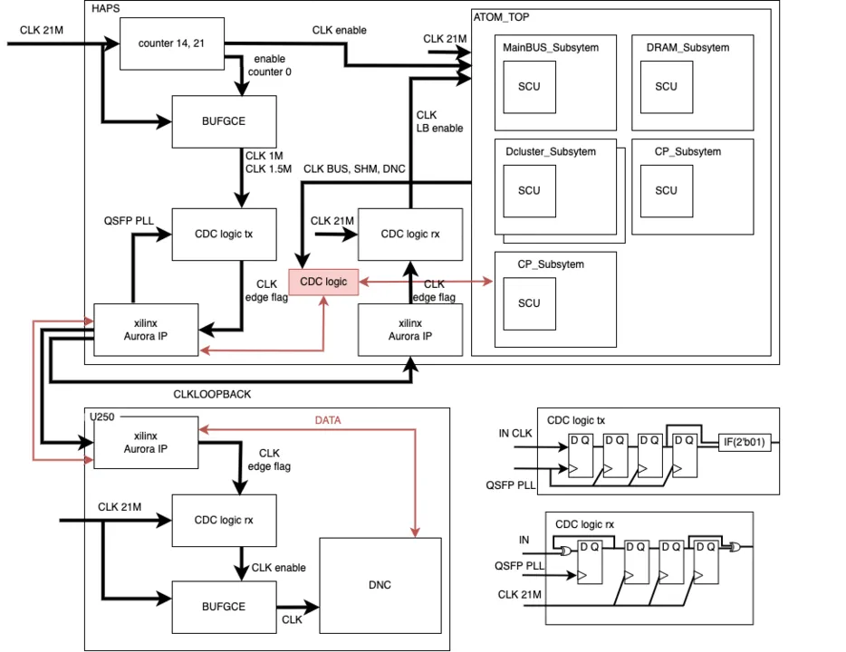 Inter-FPGA Clock Distribution Architecture Using Aurora IP
