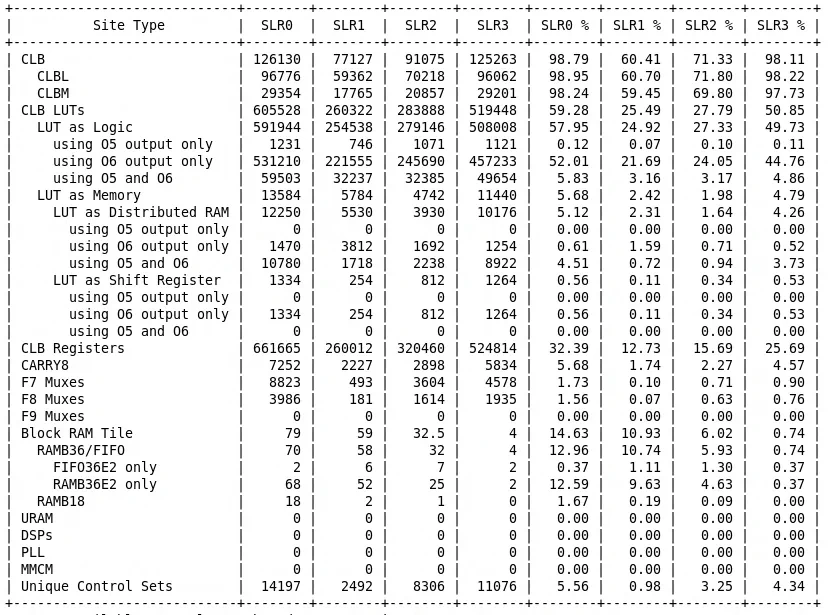 Routing Success Despite Near-Capacity LUT Usage